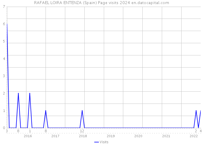 RAFAEL LOIRA ENTENZA (Spain) Page visits 2024 