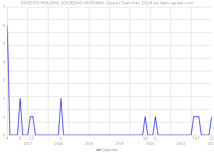 INVESTIS HOLDING SOCIEDAD ANÓNIMA (Spain) Searches 2024 