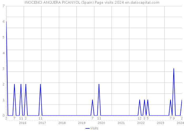 INOCENCI ANGUERA PICANYOL (Spain) Page visits 2024 
