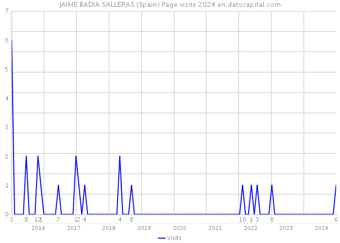 JAIME BADIA SALLERAS (Spain) Page visits 2024 