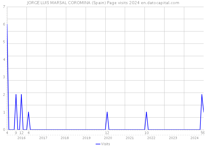 JORGE LUIS MARSAL COROMINA (Spain) Page visits 2024 