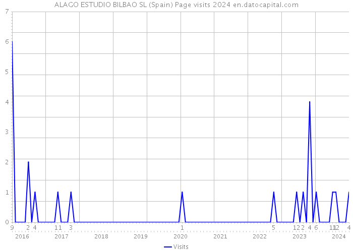 ALAGO ESTUDIO BILBAO SL (Spain) Page visits 2024 