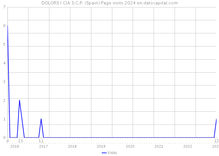 DOLORS I CIA S.C.P. (Spain) Page visits 2024 