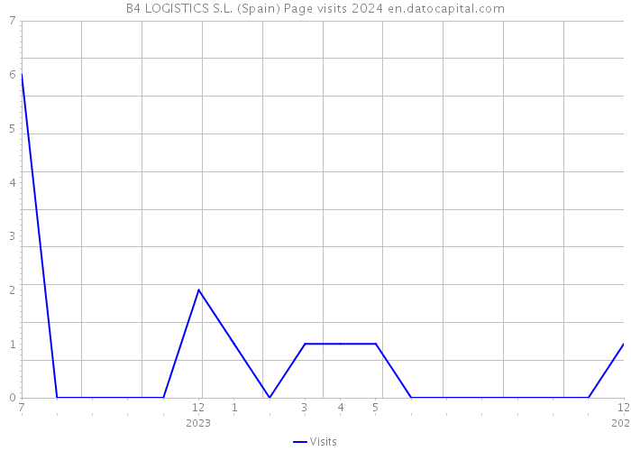 B4 LOGISTICS S.L. (Spain) Page visits 2024 