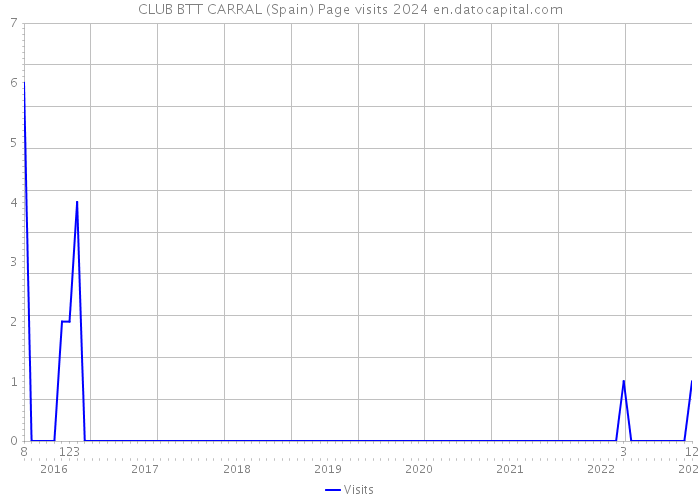 CLUB BTT CARRAL (Spain) Page visits 2024 