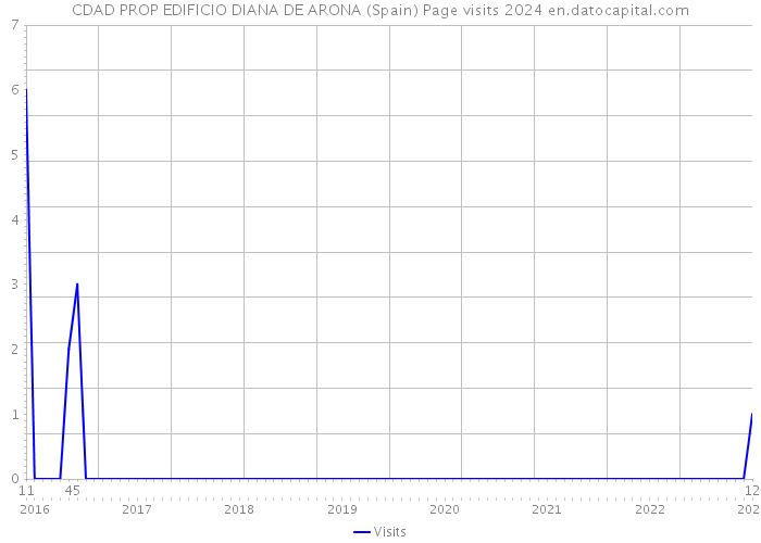 CDAD PROP EDIFICIO DIANA DE ARONA (Spain) Page visits 2024 