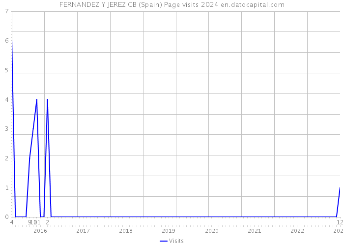 FERNANDEZ Y JEREZ CB (Spain) Page visits 2024 