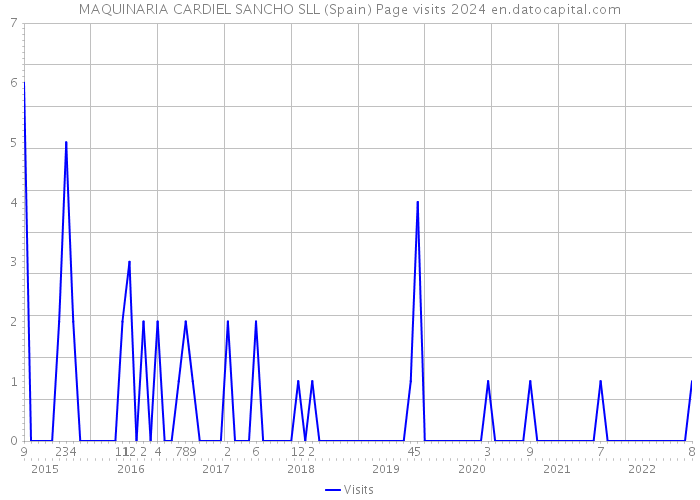 MAQUINARIA CARDIEL SANCHO SLL (Spain) Page visits 2024 