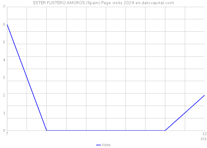 ESTER FUSTERO AMOROS (Spain) Page visits 2024 