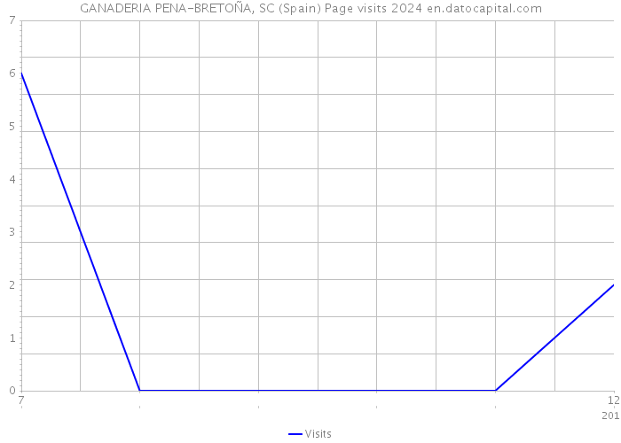 GANADERIA PENA-BRETOÑA, SC (Spain) Page visits 2024 