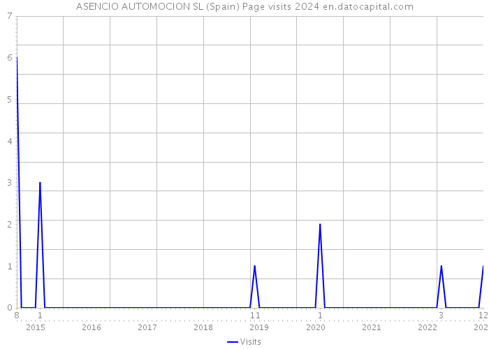 ASENCIO AUTOMOCION SL (Spain) Page visits 2024 
