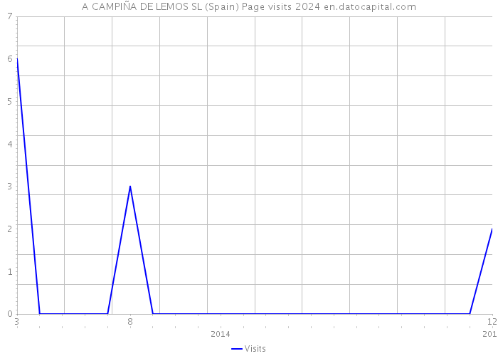 A CAMPIÑA DE LEMOS SL (Spain) Page visits 2024 