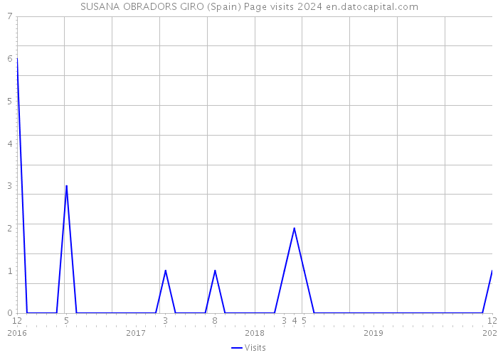 SUSANA OBRADORS GIRO (Spain) Page visits 2024 