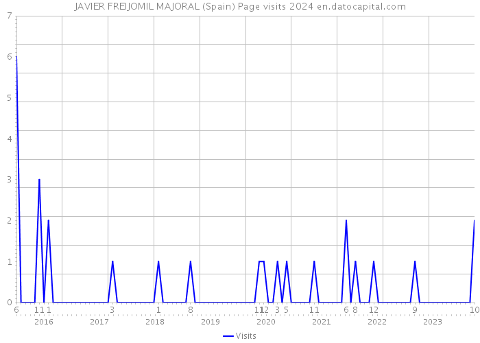 JAVIER FREIJOMIL MAJORAL (Spain) Page visits 2024 