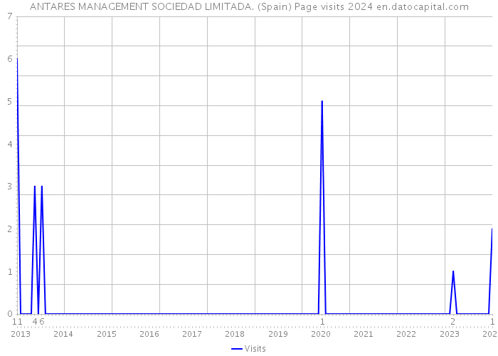 ANTARES MANAGEMENT SOCIEDAD LIMITADA. (Spain) Page visits 2024 