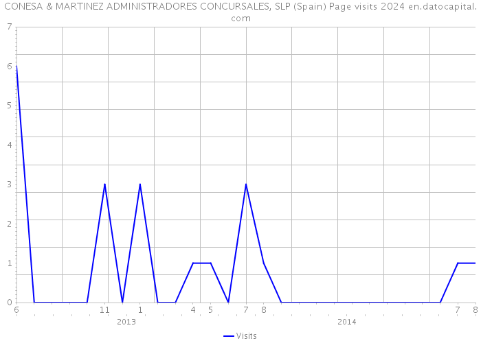 CONESA & MARTINEZ ADMINISTRADORES CONCURSALES, SLP (Spain) Page visits 2024 