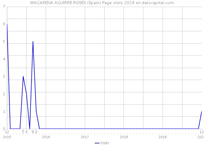 MACARENA AGUIRRE ROSES (Spain) Page visits 2024 