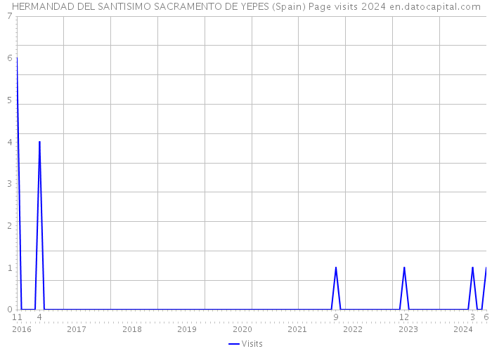 HERMANDAD DEL SANTISIMO SACRAMENTO DE YEPES (Spain) Page visits 2024 