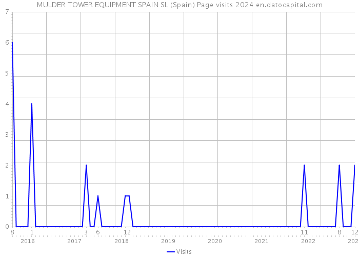 MULDER TOWER EQUIPMENT SPAIN SL (Spain) Page visits 2024 