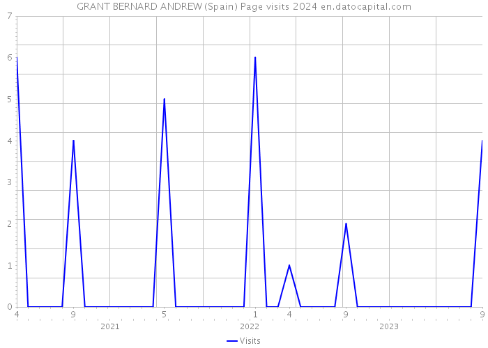 GRANT BERNARD ANDREW (Spain) Page visits 2024 