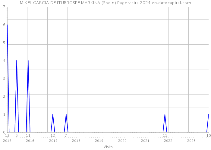 MIKEL GARCIA DE ITURROSPE MARKINA (Spain) Page visits 2024 