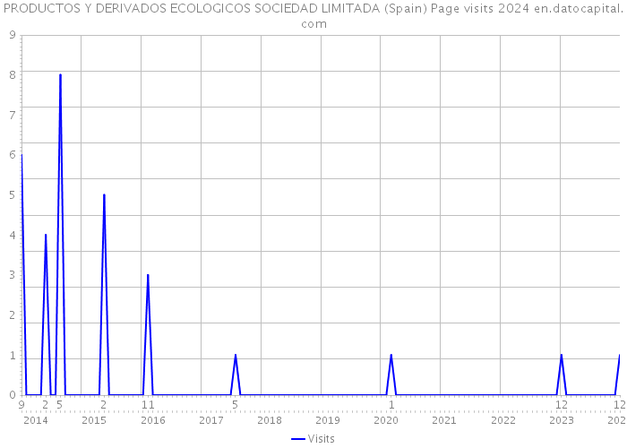 PRODUCTOS Y DERIVADOS ECOLOGICOS SOCIEDAD LIMITADA (Spain) Page visits 2024 