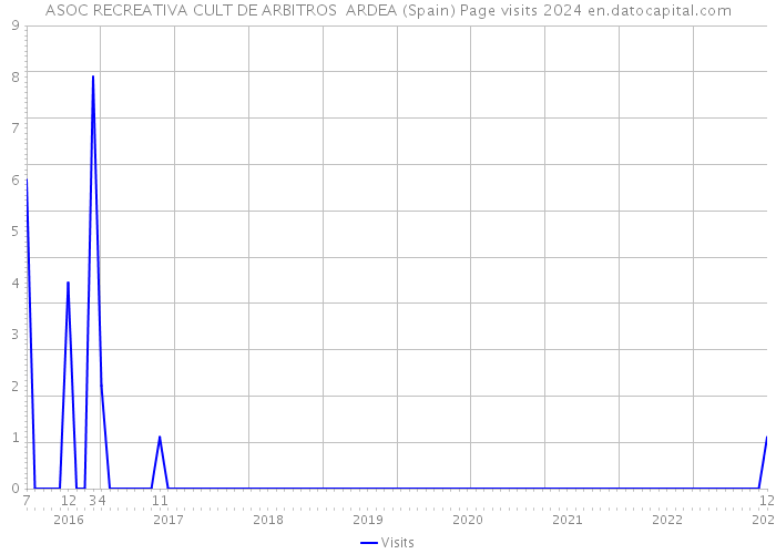 ASOC RECREATIVA CULT DE ARBITROS ARDEA (Spain) Page visits 2024 