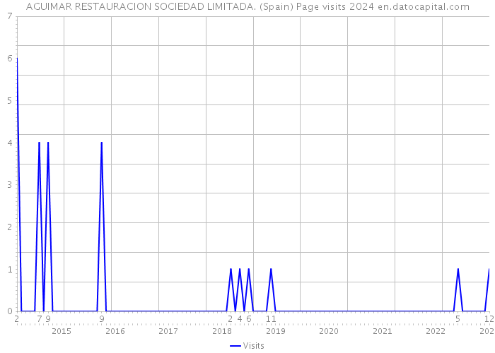 AGUIMAR RESTAURACION SOCIEDAD LIMITADA. (Spain) Page visits 2024 