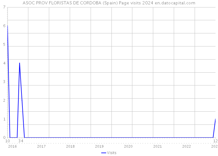 ASOC PROV FLORISTAS DE CORDOBA (Spain) Page visits 2024 