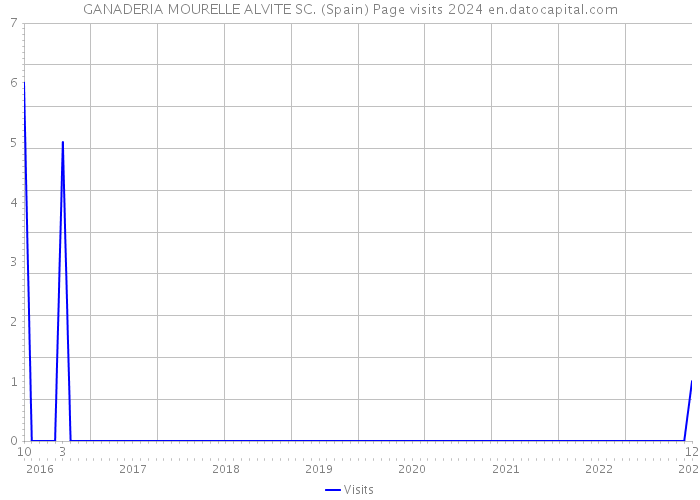 GANADERIA MOURELLE ALVITE SC. (Spain) Page visits 2024 