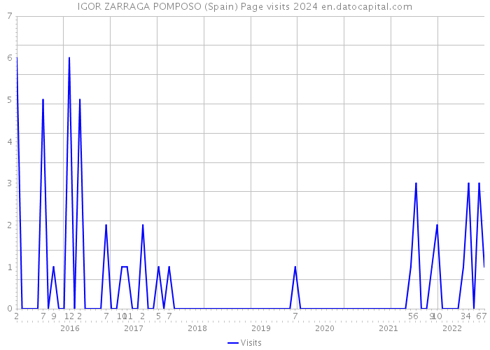 IGOR ZARRAGA POMPOSO (Spain) Page visits 2024 