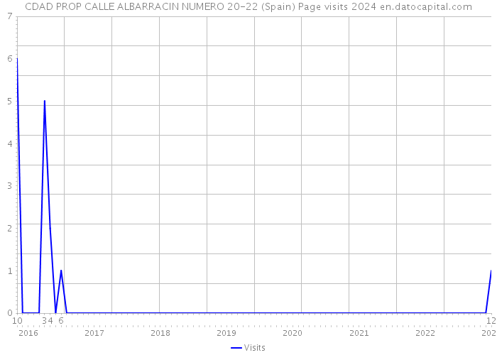 CDAD PROP CALLE ALBARRACIN NUMERO 20-22 (Spain) Page visits 2024 