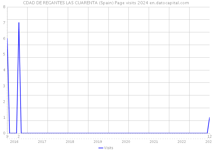 CDAD DE REGANTES LAS CUARENTA (Spain) Page visits 2024 