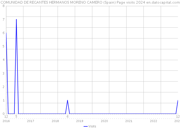 COMUNIDAD DE REGANTES HERMANOS MORENO CAMERO (Spain) Page visits 2024 