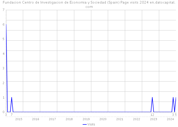Fundacion Centro de Investigacion de Economia y Sociedad (Spain) Page visits 2024 
