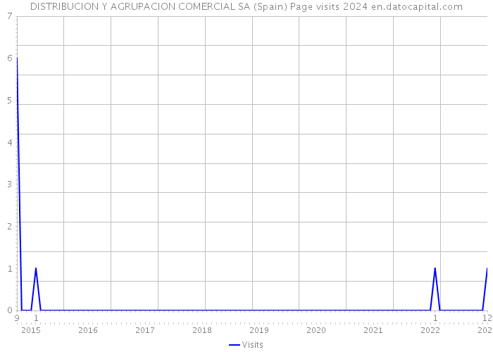 DISTRIBUCION Y AGRUPACION COMERCIAL SA (Spain) Page visits 2024 