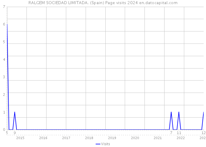 RALGEM SOCIEDAD LIMITADA. (Spain) Page visits 2024 