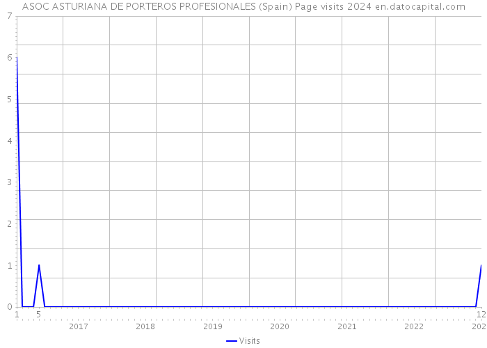 ASOC ASTURIANA DE PORTEROS PROFESIONALES (Spain) Page visits 2024 