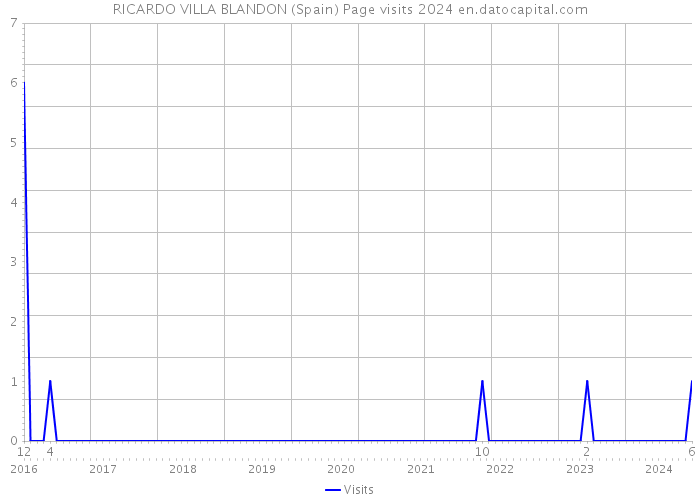 RICARDO VILLA BLANDON (Spain) Page visits 2024 