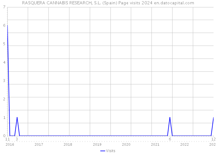 RASQUERA CANNABIS RESEARCH, S.L. (Spain) Page visits 2024 