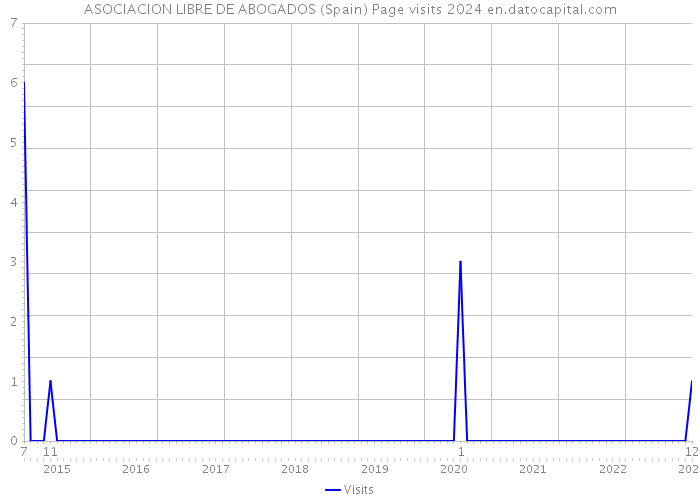 ASOCIACION LIBRE DE ABOGADOS (Spain) Page visits 2024 