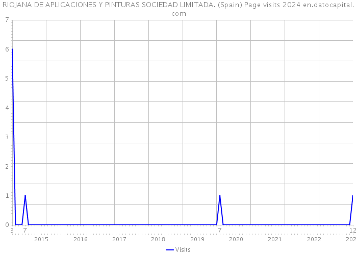 RIOJANA DE APLICACIONES Y PINTURAS SOCIEDAD LIMITADA. (Spain) Page visits 2024 