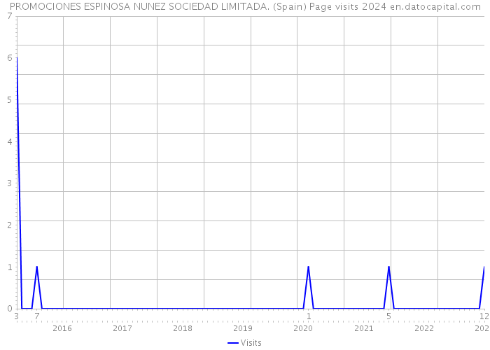 PROMOCIONES ESPINOSA NUNEZ SOCIEDAD LIMITADA. (Spain) Page visits 2024 