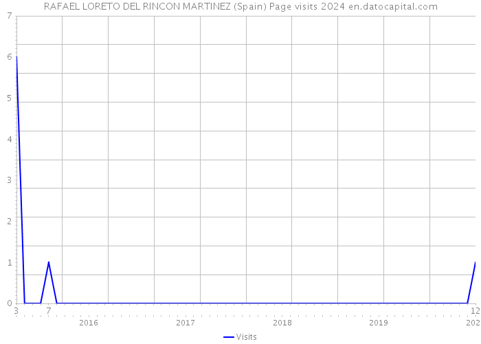 RAFAEL LORETO DEL RINCON MARTINEZ (Spain) Page visits 2024 