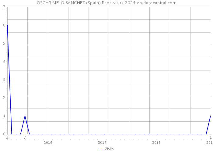 OSCAR MELO SANCHEZ (Spain) Page visits 2024 
