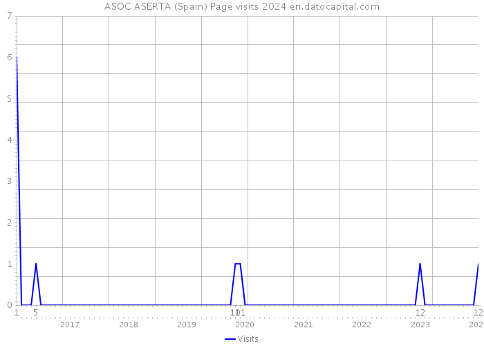 ASOC ASERTA (Spain) Page visits 2024 
