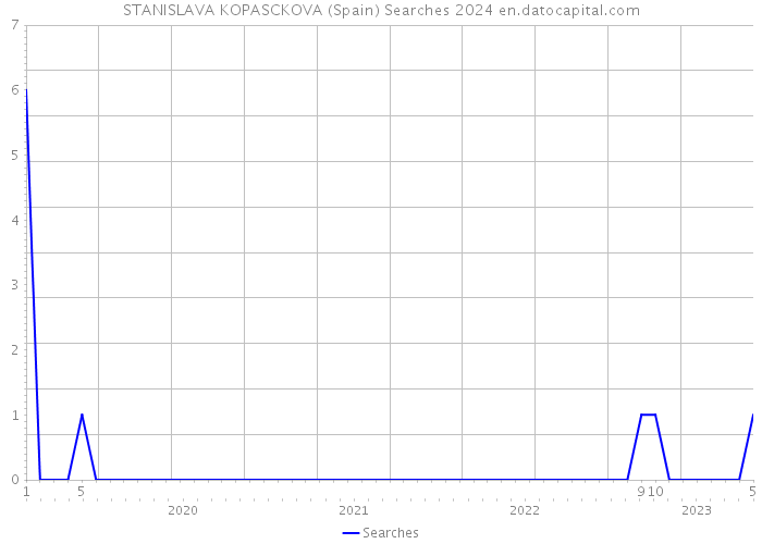 STANISLAVA KOPASCKOVA (Spain) Searches 2024 