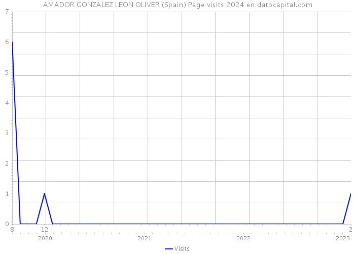 AMADOR GONZALEZ LEON OLIVER (Spain) Page visits 2024 