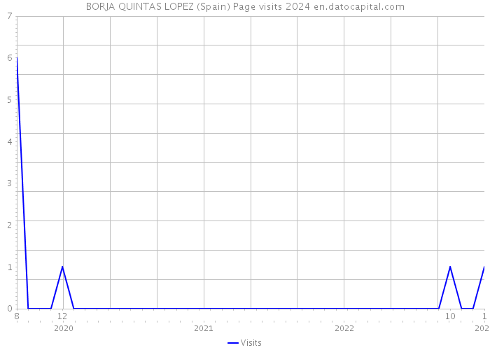 BORJA QUINTAS LOPEZ (Spain) Page visits 2024 