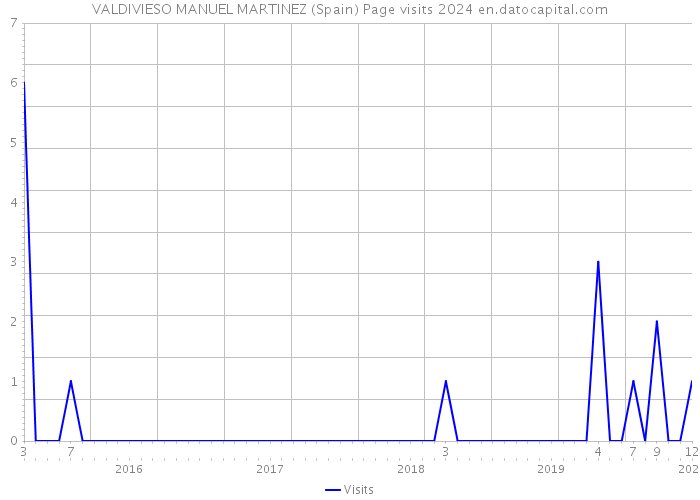VALDIVIESO MANUEL MARTINEZ (Spain) Page visits 2024 